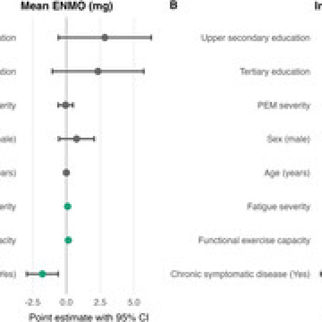 Study Examines Physical Activity Levels in Adults with Post-COVID-19 Condition